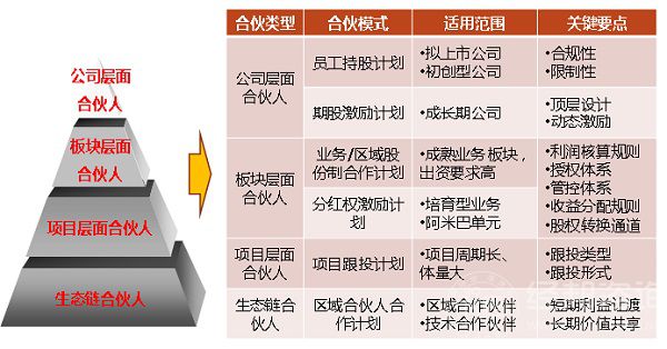 经邦股权激励